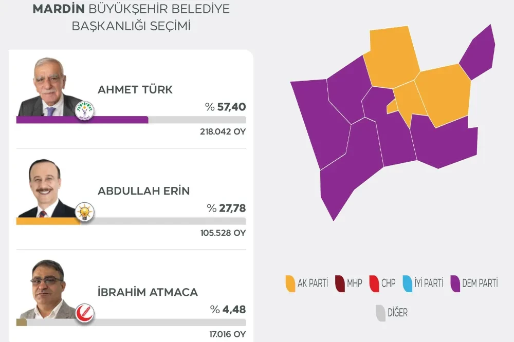 Mardin’de DEM Parti yarışı önde tamamladı: İşte ilçe ilçe sonuçlar